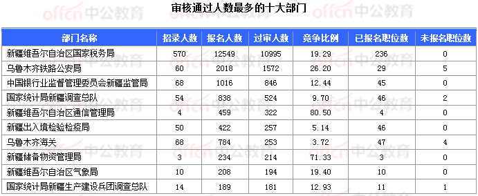 2018國考報(bào)名數(shù)據(jù):新疆16197人過審 16個(gè)職位無人報(bào)考