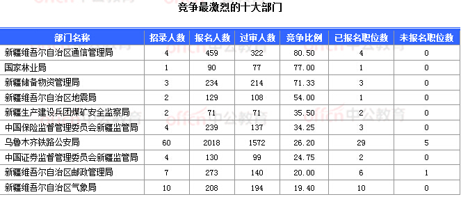 2018國考報(bào)名數(shù)據(jù):新疆16197人過審 16個(gè)職位無人報(bào)考