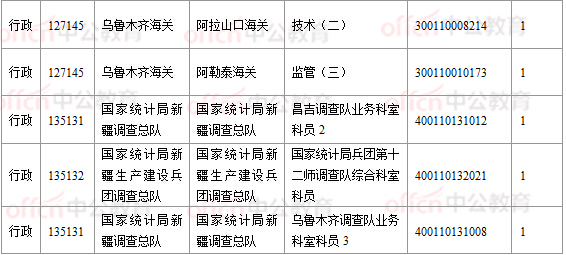 2018國考報(bào)名數(shù)據(jù):新疆16197人過審, 16個(gè)職位無人報(bào)考
