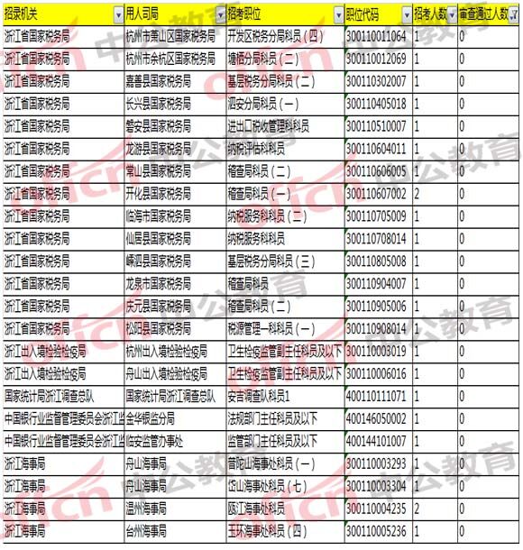 2018國家公務(wù)員考試浙江報名分析