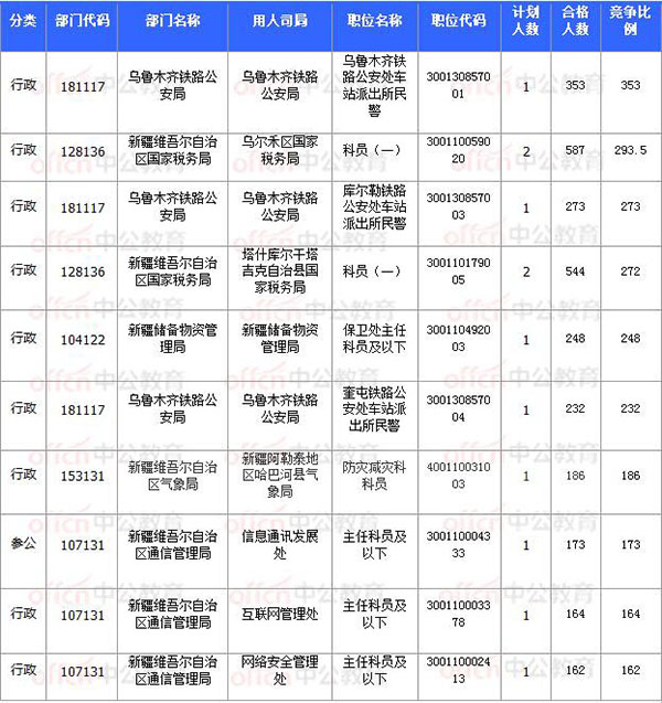[11月8日17時(shí)30分]2018國考報(bào)名結(jié)束：新疆30252人過審 平均競爭比31.64：1