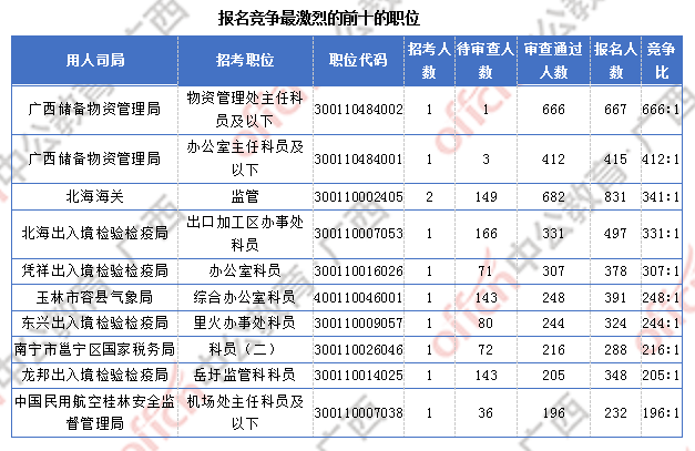 廣西超3萬人報名 僅有4個職位無人報考